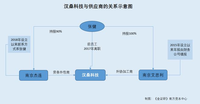 漢桑科技合作研發(fā)信披疑云與勞務(wù)外包問(wèn)詢(xún)風(fēng)波